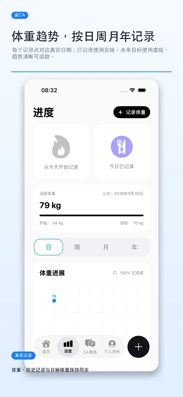减 CA 体重趋势与目标进度界面